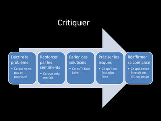 Critiquer
Décrire le
problème
• Ce qui ne va
pas et
pourquoi
Renforcer
par les
sentiments
• Ce que cela
me fait
Parler des
solutions
• Ce qu’il faut
faire
Préciser les
risques
• Ce qu’il ne
faut plus
faire
Réaffirmer
sa confiance
• Ce qui devait
être dit est
dit, on passe
 