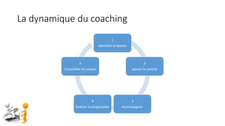 La dynamique du coaching
1
identifier le besoin
2
passer le contrat
3
Accompagner
4
Evaluer la progression
5
Consolider les acquis
 