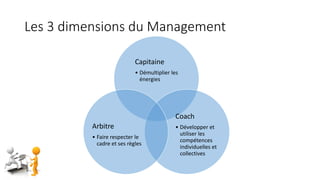 Les 3 dimensions du Management
Capitaine
• Démultiplier les
énergies
Coach
• Développer et
utiliser les
compétences
individuelles et
collectives
Arbitre
• Faire respecter le
cadre et ses règles
 