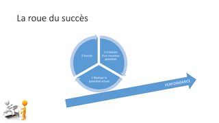 La roue du succès
3 Création
d’un nouveau
potentiel
1 Réaliser le
potentiel actuel
2 Succès
 
