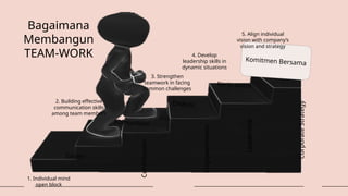 Corporate
Strategy
Leadership
Komitmen Bersama
Kerja sama
Diskusi
3. Strengthen
teamwork in facing
common challenges
Empowerments
Komunikasi
4. Develop
leadership skills in
dynamic situations
5. Align individual
vision with company’s
vision and strategy
2. Building effective
communication skills
among team members
Contribution
Salam
1. Individual mind
open block
Bagaimana
Membangun
TEAM-WORK
 