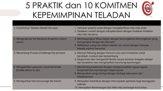 5 PRAKTIK dan 10 KOMITMEN
KEPEMIMPINAN TELADAN
5 PRAKTEK 10 KOMITMEN
1. Contoh/Suri Teladan (Model the way) 1. Temukan potensi anda dengan mengklarifikasi nilai-nilai anda
2. Tetapkan contoh dengan menyelaraskan dengan tindakan-tindakan
nilai-nilai bersama
2. Menginspirasi Visi Bersama (Inspired a share
vision)
3. Membayangkan Masa Depan dengan kemungkinan-kemungkinan yang
mengangkat derajat dan Menarik
4. Melibatkan yang Lain dalam sebuah visi umum dengan merujuk
kepada aspirasi bersama
3. Menantang Process (Challenge the process) 5. Mencari Peluang dengan mencari cara-cara innovative untuk
beruhbah, tumbuh dan berkembang
6. Eksperimen dan mengambil Resiko secara konstan dnegahn belajar
dari kesalahan dan menghasilkan keuntung-keuntungan
4. Mengaktifkan yang lain untuk bertindak
(Enable others to act)
7. Mendorong Kolaborasi dengan mempromosikan tujuan-tujuan
kooperatif dan membangun kepercayaan
8. Menguatkan yang Lainnya dengan berbagi kekuasaan dan
kebijaksanaan
5. Meneguhkan hati (encourage the heart) 9. Menyadari Kontribusi dengan menunjukan apresiasi bagi keunggulan
individu
10. Merayakan Kemenangan dan Nilai-nilai semangat komunitas
 