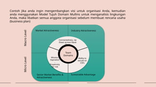 Contoh Jika anda ingin mengembangkan visi untuk organisasi Anda, kemudian
anda menggunakan Model Tujuh Domain Mullins untuk menganalisis lingkungan
Anda, maka libatkan semua anggota organisasi sebelum membuat rencana usaha
(business plan)
Macro
Level
Micro
Level
Market Attractiveness Industry Attractiveness
Sector Market Benefits &
Attractiveness
Suistanable Advantage
Connectedness, Up
Down acroos Vlaue
Chain
Mission,
Aspiration
,
Propensity
for risk
Ability to
excute on
CSFs
Team
Domains
 