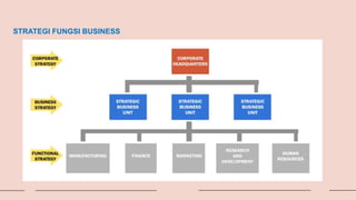 STRATEGI FUNGSI BUSINESS
 