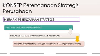 KONSEP Perencanaan Strategis
Perusahaan
HIERARKI PERENCANAAN STRATEGIS
VISI – MISI (PENDIRI / MANAJER PUNCAK)
RENCANA STRATEGIK (MANAJER PUNCAK & MENENGAH)
RENCANA OPERASIONAL (MANAJER MENENGAH & MANAJER OPERASIONAL)
 