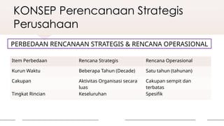 KONSEP Perencanaan Strategis
Perusahaan
PERBEDAAN RENCANAAN STRATEGIS & RENCANA OPERASIONAL
Item Perbedaan Rencana Strategis Rencana Operasional
Kurun Waktu Beberapa Tahun (Decade) Satu tahun (tahunan)
Cakupan Aktivitas Organisasi secara
luas
Cakupan sempit dan
terbatas
Tingkat Rincian Keseluruhan Spesifik
 