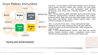 KEAHLIAN KOMUNIKASI
Gaya Perilaku Komunikasi
Relate
r
Sociali
zer
Think
er
Direct
or
INDIRECT DIRECT
OPEN
GUARDED
Influencing
Steady
Conscientious
Dominant
Disk Style – S untuk Steady, mereka lebih relatable, ramah, keinginan
utama adalah harmoni, mereka setia, pemain tim yang dapat
diandalkan, area masalah – sulit mengatakan tidak, jaringan
pertemanan yang hebat, tidak menyukai kompetisi , tidak suka
perubahan
DISC – Cermat, pemikir analitis, ketertiban, akurasi, perencana, paling
intelektual, kadang-kadang menderita kelumpuhan oleh analisis,
perencana hebat, tidak suka orang yang tidak terduga, bukan orang
biasa, lebih suka bekerja sendiri, standar kualitas tinggi – akan
berhasil itu dengan cara yang benar
DISC – D untuk Dominan: Hasil – intinya, administrator hebat,
delegator, bermain untuk menang, jarang Anda akan melihat D
memainkan game untuk bersenang-senang – tidak menjaga skor,
tidak mungkin
DISC – I untuk MEMPENGARUHI. Berpikir cepat pada kaki mereka,
optimis, impulsif. Keinginan utama – pengakuan, secara umum,
memiliki karunia kesenjangan. Pemikir positif, watak cerah,
 