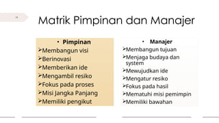 19
Matrik Pimpinan dan Manajer
• Pimpinan
Membangun visi
Berinovasi
Memberikan ide
Mengambil resiko
Fokus pada proses
Misi Jangka Panjang
Memiliki pengikut
• Manajer
Membangun tujuan
Menjaga budaya dan
system
Mewujudkan ide
Mengatur resiko
Fokus pada hasil
Mematuhi misi pemimpin
Memiliki bawahan
 