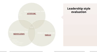 Leadership style
evaluation
YOU
ATITUDE
the arrangement of the parts of a body or
figure : POSTURE
a mental position with regard to a fact or state
a position assumed for a specific purpose
disposition, feeling, frame of mind, manner,
mental make-up, mentality, opinion, outlook,
perspective
MOTIVATION
incentive, drive, stimulation
the act or process of motivating
a motivating force, stimulus, or influence
incitement, motive, need, provocation
HOW WELL WILL YOU DO
WHAT YOU WILL DO
WHAT YOU CAN DO
 