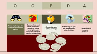 O O P D A
OBSERVE ORIENT PLAN DECIDE ACT
Pindai lingkungan dan
kumpulkan informasi
darinya
Gunakan informasi
untuk membentuk
gambaran mental
tentang keadaan,
mengubah informasi
menjadi pengetahuan
Mengembangkan
pilihan strategis
Pertimbangkan opsi
dan berkomitmen
untuk tindakan
Melaksanakan
rencana
tindakan
ACT
OBSERVE
ORIENT
DECIDE PLAN
 