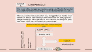 Langkah
1.
KLARIFIKASI MASALAH
Kita harus selalu menggali permasalahan yang ada, Masalah hanya akan
muncul bilamana kita membandingkan kondisi ideal dan kondisi yang ada
Kita harus selalu memvisualisasikan atau menggambarkan kondisi ideal
bersamaan dengan sisa ketidak puasan kondisi saat ini, dan juga harus
mengerti mengapa terjadi perbedaan antara kondisi sekarang dan yang
ideal dalam tujuan mencari masalah yang sebenarnya
Membuat Masalah yang tidak nampak menjadi
Jelas
TUJUAN UTAMA
Kondisi Ideal
Kondisi Sekarang
GAP
Masalah
Visualisasikan
Apakah
secara
nyata
Saya
turut
menyumbsng
tujuan
utama
?
Apakah
Kondisi
idealnya
?
 