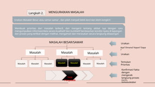 Langkah 2. MENGURAIKAN MASALAH
Uraikan Masalah Besar atau samar-samar , dan pilah menjadi lebih kecil dan lebih kongkrit
Membuat prioritas dari masalah terkecil, dan mengerti tentang akibat nya dengan cara
mengumpulkan informasi/data secara kualitatif dan kuntitatif berdasarkan kondisi nyata di lapangan
dan proses yang terlibat dengan melihat, mengamati dan merasakan secara langsung dilapangan
Masalah
MASALAH BESAR/SAMAR
Masalah
Masalah Masalah
Masalah Masalah Masalah
Masalah
Masalah Masalah
Uraikan
Apa? Dimana? Kapan? Siapa
?
Uraikan
Tentukan
Prioritas
Titik
Penyebab
Konfirmasi Fakta
dengan
mengecek
langsung proses
(Genchi,
Genbutsu,Genjitsu)
 
