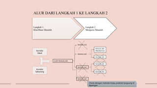 ALUR DARI LANGKAH 1 KE LANGKAH 2
Langkah 1.
Klarifikasi Masalah
Langkah 2.
Mengurai Masalah
Kondisi
Ideal
Kondisi
Sekarang
GAP=MASALAH
MASALAH
MASALAH
MASALAH
MASALAH
MASALAH
PRIORITAS
MASALAH
MASALAH
MASALAH
Check dengan metoda tinjau praktek langsung di
lapangan
 