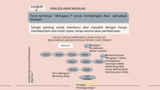 Langkah
4.
ANALISA AKAR MASALAH
Terus bertanya “ Mengapa ?” untuk membongkar Akar penyebab
Masalah
Sangat penting untuk memburu akar masalah dengan hanya
mendasarkan atas bukti nyata, tanpa asumsi atau pembahasan
DALAM MENGKLARIFIKASIKAN AKAR MASALAH
BENAR-BENAR MENGINVESTIGASI PROSES YANG TERLIBAT
MASALAH Mengapa ?
Berspekulasi
Sekitar masalah
Sebab Sebab Sebab Sebab
Sebab
Berhenti berkata
“Mengapa ?” ketika
mendapatkan
hubungan sebab
akibat yang tidak
masuk akal berdasar
hipotesa secara fakta
Sebab
Sebab Sebab
Sebab
Akar
Masalah
Terus Mengapa ?
Berulang-ulang
Tindakan
Penanggulangan
Apakah
hasil
yang
berkelanjutan
dipantau
?
 