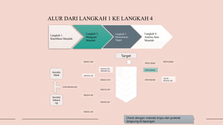 ALUR DARI LANGKAH 1 KE LANGKAH 4
Langkah 1.
Klarifikasi Masalah
Langkah 2.
Mengurai
Masalah
Kondisi
Ideal
Kondisi
Sekara
ng
GAP=MASALAH
MASALAH
MASALAH
MASALAH
MASALAH
MASALAH
PRIORITAS
MASALAH
MASALAH
MASALAH
Check dengan metoda tinjau dan praktek
langsung di lapangan
Langkah 3.
Menentukan
Target
Target
Langkah 4.
Analisa Akar
Masalah
PENYEBAB
PENYEBAB
PENYEBAB
PENYEBAB
AKAR
MASALAH
 