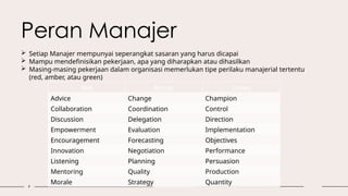 9
 Setiap Manajer mempunyai seperangkat sasaran yang harus dicapai
 Mampu mendefinisikan pekerjaan, apa yang diharapkan atau dihasilkan
 Masing-masing pekerjaan dalam organisasi memerlukan tipe perilaku manajerial tertentu
(red, amber, atau green)
Red Amber Green
Advice Change Champion
Collaboration Coordination Control
Discussion Delegation Direction
Empowerment Evaluation Implementation
Encouragement Forecasting Objectives
Innovation Negotiation Performance
Listening Planning Persuasion
Mentoring Quality Production
Morale Strategy Quantity
Peran Manajer
 