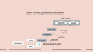 Tetapkan Proses yang berhasil sebagai preseden/pola dan
lanjutkan untuk meningkatkan kesuksesan standar proses
Pelaksanaan
Standarisasi
Sukses
Gagal
Standarisasi
Standarisasi
Ideal Situation
Tanggung Jawab
dan Tugas Pribadi
Perusahaan
Keseluruhan
Ulangi terus PDCA sampai tercapai
kesuksesan kemudian standarisasi
Perbaikan dan
Pengembangan
Sharing dan
Pengembangan
Sharing dan
Pengembangan
 