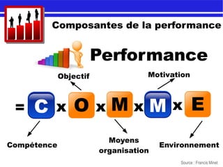 Composantes de la performance
Source : Francis Minet
Performance
= C O MM Ex x x x
Compétence
Objectif
Moyens
organisation
Motivation
Environnement
 