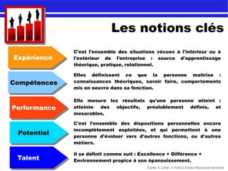 Les notions clés
ExpérienceExpérience
CompétencesCompétences
PerformancePerformance
PotentielPotentiel
TalentTalent
C'est l'ensemble des situations vécues à l'intérieur ou à
l'extérieur de l'entreprise : source d'apprentissage
théorique, pratique, relationnel.
Elles définissent ce que la personne maîtrise :
connaissances théoriques, savoir faire, comportements
mis en oeuvre dans sa fonction.
Elle mesure les résultats qu'une personne atteint :
atteinte des objectifs, préalablement définis, et
mesurables.
C'est l'ensemble des dispositions personnelles encore
incomplètement exploitées, et qui permettent à une
personne d'évoluer vers d'autres fonctions, ou d'autres
métiers.
Il se définit comme suit : Excellence + Différence +
Environnement propice à son épanouissement.
d'après A. Cohen, in Toute la fonction Ressources Humaines.
 