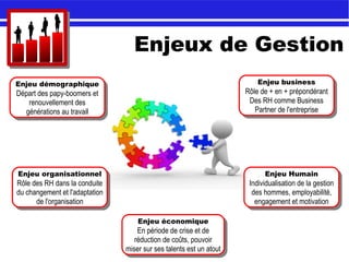 Enjeux de Gestion
Enjeu démographique
Départ des papy-boomers et
renouvellement des
générations au travail
Enjeu démographique
Départ des papy-boomers et
renouvellement des
générations au travail
Enjeu business
Rôle de + en + prépondérant
Des RH comme Business
Partner de l'entreprise
Enjeu business
Rôle de + en + prépondérant
Des RH comme Business
Partner de l'entreprise
Enjeu organisationnel
Rôle des RH dans la conduite
du changement et l'adaptation
de l'organisation
Enjeu organisationnel
Rôle des RH dans la conduite
du changement et l'adaptation
de l'organisation
Enjeu Humain
Individualisation de la gestion
des hommes, employabilité,
engagement et motivation
Enjeu Humain
Individualisation de la gestion
des hommes, employabilité,
engagement et motivation
Enjeu économique
En période de crise et de
réduction de coûts, pouvoir
miser sur ses talents est un atout
Enjeu économique
En période de crise et de
réduction de coûts, pouvoir
miser sur ses talents est un atout
 