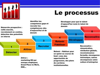 Le processus
1
Détecter
2
Attirer
3
Recruter
4
Retenir
Fidéliser
5
Développer
6
Reconnaître
Démarche prospective :
veille marché,
recrutement en continu,
détection des potentiels
en interne
Attirer :
marketing RH par
marque employeur,
Great Place to Work,
RSE...
Identifier les
competence gaps et
recruter les
compétences clés
d'aujourd'hui et de
demain
Retenir – fidéliser pour
un sprint ou course de
fond : avec des
opportunités de
progression, des plans
de carrières
institutionnelles
Développer pour que le talent
d'aujourd'hui reste le talent de
demain
Reconnaître :
rémunération,
rétribution globale,
reconnaissance
formelle, récompense
intrinsèque, autres
récompenses selon
culture d'entreprise
 