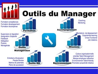Outils du Manager
Formation Accompagnement
Missions
Outils RH Environnement
Outils
Managériaux
Entretiens d'évaluation
People Review
Matrice de potentiels
Plans de succession
Affectations de dépassement
Experiential learning
Cross Functional
Job rotations
Coaching
Mentoring
Supervision et régulation
Assignation d'objectifs
Feedback
Délégation
Posture
Managériale
Formation compétences
Formation développement
Formation récompense
Culture organisationnelle
orientée Talent Management
Marque employeur attractive
Environnement Talent-friendly
Promotion proactivité initiative
 