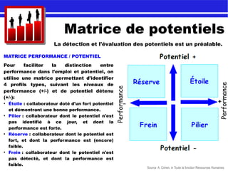 Matrice de potentiels
La détection et l'évaluation des potentiels est un préalable.
MATRICE PERFORMANCE / POTENTIEL
Pour faciliter la distinction entre
performance dans l'emploi et potentiel, on
utilise une matrice permettant d'identifier
4 profils types, suivant les niveaux de
performance (+/-) et de potentiel détenu
(+/-):
●
Étoile : collaborateur doté d'un fort potentiel
et démontrant une bonne performance.
●
Pilier : collaborateur dont le potentiel n'est
pas identifié à ce jour, et dont la
performance est forte.
●
Réserve : collaborateur dont le potentiel est
fort, et dont la performance est (encore)
faible.
●
Frein : collaborateur dont le potentiel n'est
pas détecté, et dont la performance est
faible.
Performance
+
Performance
Source A. Cohen, in Toute la fonction Ressources Humaines.
 
