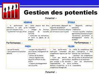 Gestion des potentiels
 
