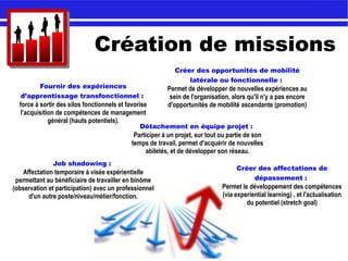 Création de missions
Fournir des expériences
d’apprentissage transfonctionnel :
force à sortir des silos fonctionnels et favorise
l’acquisition de compétences de management
général (hauts potentiels).
Créer des opportunités de mobilité
latérale ou fonctionnelle :
Permet de développer de nouvelles expériences au
sein de l'organisation, alors qu'il n'y a pas encore
d'opportunités de mobilité ascendante (promotion)
Détachement en équipe projet :
Participer à un projet, sur tout ou partie de son
temps de travail, permet d'acquérir de nouvelles
abiletés, et de développer son réseau.
Créer des affectations de
dépassement :
Permet le développement des compétences
(via experiential learning) , et l'actualisation
du potentiel (stretch goal)
Job shadowing :
Affectation temporaire à visée expérientielle
permettant au bénéficiaire de travailler en binôme
(observation et participation) avec un professionnel
d'un autre poste/niveau/métier/fonction.
 