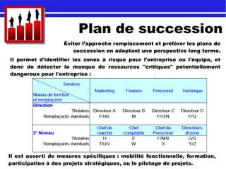 Plan de succession
Éviter l’approche remplacement et préférer les plans de
succession en adoptant une perspective long terme.
Il est assorti de mesures spécifiques : mobilité fonctionnelle, formation,
participation à des projets stratégiques, ou le pilotage de projets.
Il permet d'identifier les zones à risque pour l'entreprise ou l'équipe, et
donc de détecter le manque de ressources "critiques" potentiellement
dangereux pour l'entreprise :
 