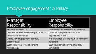 Employee engagement : A Fallacy
Manager
Responsibility
Employee
Responsibility
Remove bottlenecks Take the initiative on your motivation
Connect with opportunities ( in terms of
people and resources)
Know your negotiables and non-
negotiables at work
During low engagement periods,
diagnose well
Work towards crafting your career vision
statement
Work towards a trust enhancing
relationship
Own your part in staying engaged/
committed
 