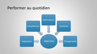 Performer au quotidien
OBJECTIFSImplication
Compétences
Informations
Initiatives
Changements
 