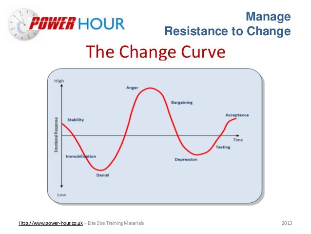 manage resistance to change proactively Resistance to change has different effects depending on whether the change is a matter of strategic adaptation or strategic revision resistance to change in strategic. manage resistance to change proactively Resistance to change has different effects depending on whether the change is a matter of strategic adaptation or strategic revision resistance to change in strategic.
