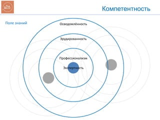 Компетентность
Поле знаний Осведомлённость
Экспертность
Эрудированность
Профессионализм
 