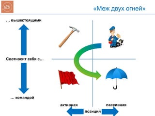 «Меж двух огней»
… вышестоящими
… командой
Соотносит себя с…
активная пассивная
позиция
 