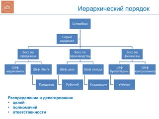 Иерархический порядок
Супербосс
Босс по
продажам
Шеф
маркетинга
Шеф сбыта
Продавец
Босс по
производству
Шеф цеха
Рабочий
Шеф склада
Кладовщик
Босс по
финансам
Шеф
бухгалтерии
Учётчик
Шеф
контроллинга
Серый
кардинал
Распределение и делегирование
• целей
• полномочий
• ответственности
 
