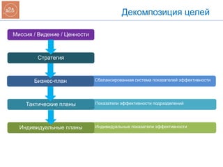 Индивидуальные показатели эффективности
Показатели эффективности подразделений
Сбалансированная система показателей эффективности
Декомпозиция целей
Миссия / Видение / Ценности
Стратегия
Бизнес-план
Тактические планы
Индивидуальные планы
 