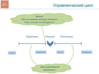 Управленческий цикл
Подготовка Решение Реализация
Начало Завершение
Здесь демократия
приемлема…
Важно!
«Все ли важные аспекты учтены?»
«Есть ли ещё что обсудить?»
Начало Завершение
 