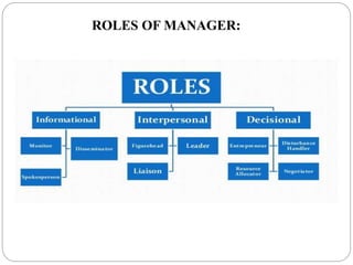ROLES OF MANAGER:
 