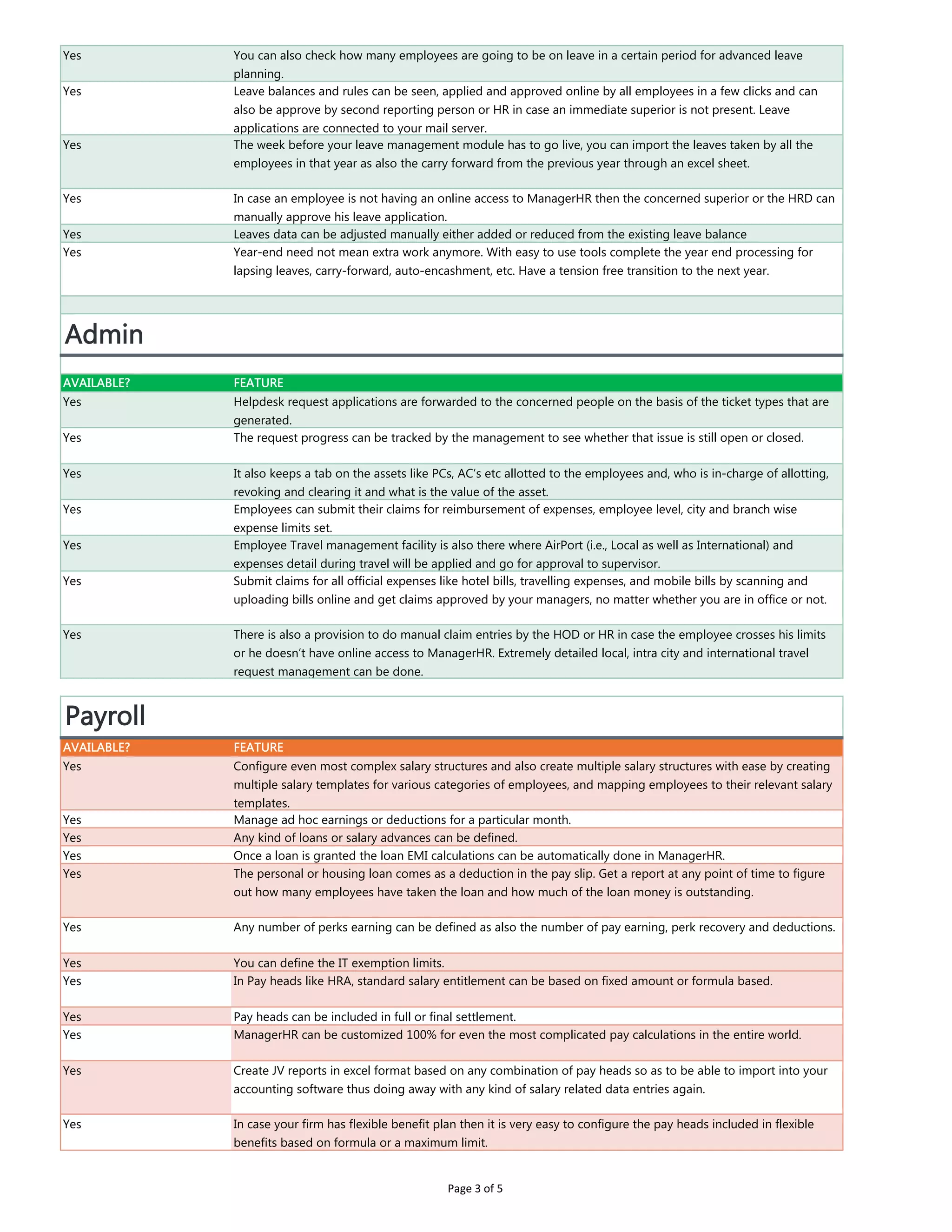 Yes You can also check how many employees are going to be on leave in a certain period for advanced leave
planning.
Yes Leave balances and rules can be seen, applied and approved online by all employees in a few clicks and can
also be approve by second reporting person or HR in case an immediate superior is not present. Leave
applications are connected to your mail server.
Yes The week before your leave management module has to go live, you can import the leaves taken by all the
employees in that year as also the carry forward from the previous year through an excel sheet.
Yes In case an employee is not having an online access to ManagerHR then the concerned superior or the HRD can
manually approve his leave application.
Yes Leaves data can be adjusted manually either added or reduced from the existing leave balance
Yes Year-end need not mean extra work anymore. With easy to use tools complete the year end processing for
lapsing leaves, carry-forward, auto-encashment, etc. Have a tension free transition to the next year.
Admin
AVAILABLE? FEATURE
Yes Helpdesk request applications are forwarded to the concerned people on the basis of the ticket types that are
generated.
Yes The request progress can be tracked by the management to see whether that issue is still open or closed.
Yes It also keeps a tab on the assets like PCs, AC’s etc allotted to the employees and, who is in-charge of allotting,
revoking and clearing it and what is the value of the asset.
Yes Employees can submit their claims for reimbursement of expenses, employee level, city and branch wise
expense limits set.
Yes Employee Travel management facility is also there where AirPort (i.e., Local as well as International) and
expenses detail during travel will be applied and go for approval to supervisor.
Yes Submit claims for all official expenses like hotel bills, travelling expenses, and mobile bills by scanning and
uploading bills online and get claims approved by your managers, no matter whether you are in office or not.
Yes There is also a provision to do manual claim entries by the HOD or HR in case the employee crosses his limits
or he doesn’t have online access to ManagerHR. Extremely detailed local, intra city and international travel
request management can be done.
Payroll
AVAILABLE? FEATURE
Yes Configure even most complex salary structures and also create multiple salary structures with ease by creating
multiple salary templates for various categories of employees, and mapping employees to their relevant salary
templates.
Yes Manage ad hoc earnings or deductions for a particular month.
Yes Any kind of loans or salary advances can be defined.
Yes Once a loan is granted the loan EMI calculations can be automatically done in ManagerHR.
Yes The personal or housing loan comes as a deduction in the pay slip. Get a report at any point of time to figure
out how many employees have taken the loan and how much of the loan money is outstanding.
Yes Any number of perks earning can be defined as also the number of pay earning, perk recovery and deductions.
Yes You can define the IT exemption limits.
Yes In Pay heads like HRA, standard salary entitlement can be based on fixed amount or formula based.
Yes Pay heads can be included in full or final settlement.
Yes ManagerHR can be customized 100% for even the most complicated pay calculations in the entire world.
Yes Create JV reports in excel format based on any combination of pay heads so as to be able to import into your
accounting software thus doing away with any kind of salary related data entries again.
Yes In case your firm has flexible benefit plan then it is very easy to configure the pay heads included in flexible
benefits based on formula or a maximum limit.
Page 3 of 5
 
