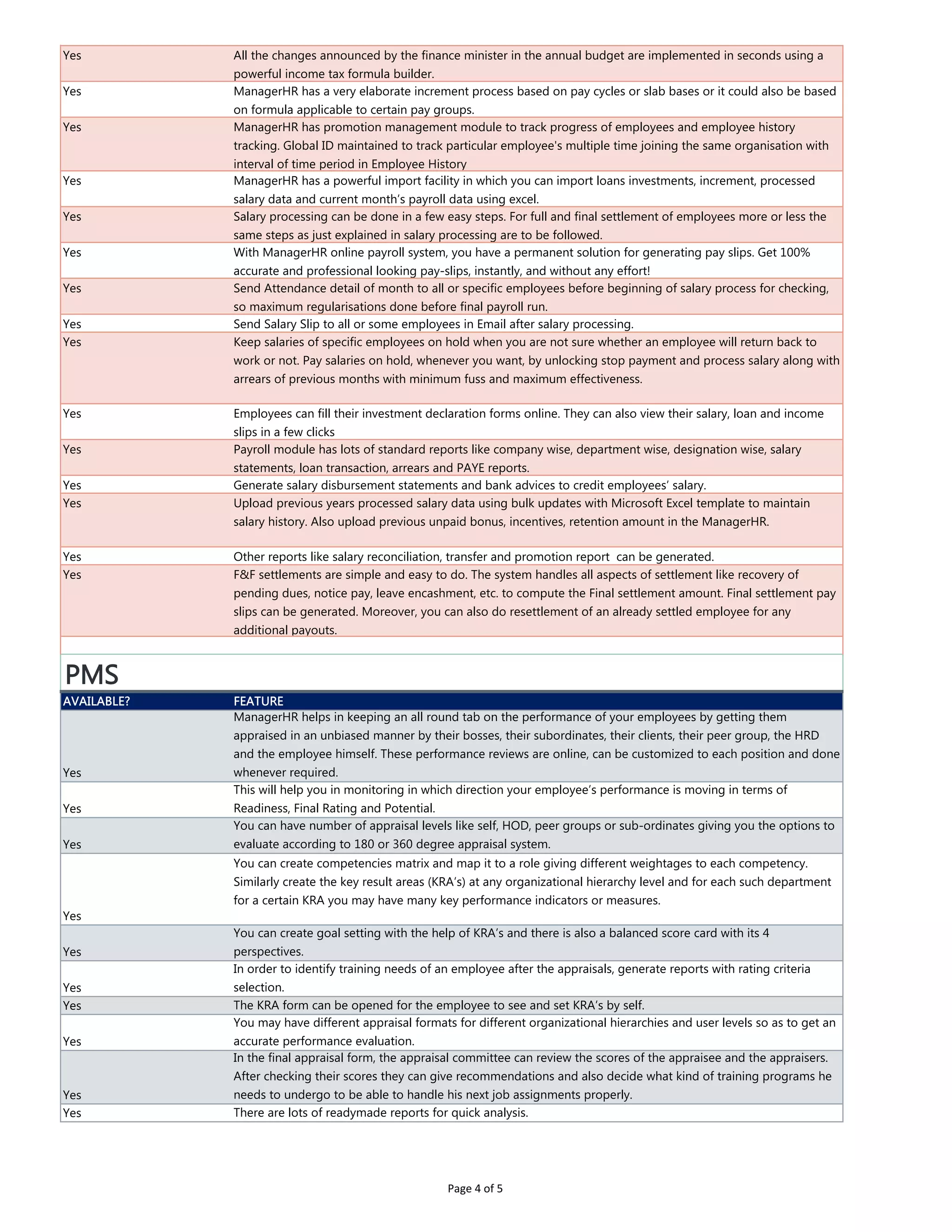Yes All the changes announced by the finance minister in the annual budget are implemented in seconds using a
powerful income tax formula builder.
Yes ManagerHR has a very elaborate increment process based on pay cycles or slab bases or it could also be based
on formula applicable to certain pay groups.
Yes ManagerHR has promotion management module to track progress of employees and employee history
tracking. Global ID maintained to track particular employee's multiple time joining the same organisation with
interval of time period in Employee History
Yes ManagerHR has a powerful import facility in which you can import loans investments, increment, processed
salary data and current month’s payroll data using excel.
Yes Salary processing can be done in a few easy steps. For full and final settlement of employees more or less the
same steps as just explained in salary processing are to be followed.
Yes With ManagerHR online payroll system, you have a permanent solution for generating pay slips. Get 100%
accurate and professional looking pay-slips, instantly, and without any effort!
Yes Send Attendance detail of month to all or specific employees before beginning of salary process for checking,
so maximum regularisations done before final payroll run.
Yes Send Salary Slip to all or some employees in Email after salary processing.
Yes Keep salaries of specific employees on hold when you are not sure whether an employee will return back to
work or not. Pay salaries on hold, whenever you want, by unlocking stop payment and process salary along with
arrears of previous months with minimum fuss and maximum effectiveness.
Yes Employees can fill their investment declaration forms online. They can also view their salary, loan and income
slips in a few clicks
Yes Payroll module has lots of standard reports like company wise, department wise, designation wise, salary
statements, loan transaction, arrears and PAYE reports.
Yes Generate salary disbursement statements and bank advices to credit employees’ salary.
Yes Upload previous years processed salary data using bulk updates with Microsoft Excel template to maintain
salary history. Also upload previous unpaid bonus, incentives, retention amount in the ManagerHR.
Yes Other reports like salary reconciliation, transfer and promotion report can be generated.
Yes F&F settlements are simple and easy to do. The system handles all aspects of settlement like recovery of
pending dues, notice pay, leave encashment, etc. to compute the Final settlement amount. Final settlement pay
slips can be generated. Moreover, you can also do resettlement of an already settled employee for any
additional payouts.
PMS
AVAILABLE? FEATURE
Yes
ManagerHR helps in keeping an all round tab on the performance of your employees by getting them
appraised in an unbiased manner by their bosses, their subordinates, their clients, their peer group, the HRD
and the employee himself. These performance reviews are online, can be customized to each position and done
whenever required.
Yes
This will help you in monitoring in which direction your employee’s performance is moving in terms of
Readiness, Final Rating and Potential.
Yes
You can have number of appraisal levels like self, HOD, peer groups or sub-ordinates giving you the options to
evaluate according to 180 or 360 degree appraisal system.
Yes
You can create competencies matrix and map it to a role giving different weightages to each competency.
Similarly create the key result areas (KRA’s) at any organizational hierarchy level and for each such department
for a certain KRA you may have many key performance indicators or measures.
Yes
You can create goal setting with the help of KRA’s and there is also a balanced score card with its 4
perspectives.
Yes
In order to identify training needs of an employee after the appraisals, generate reports with rating criteria
selection.
Yes The KRA form can be opened for the employee to see and set KRA’s by self.
Yes
You may have different appraisal formats for different organizational hierarchies and user levels so as to get an
accurate performance evaluation.
Yes
In the final appraisal form, the appraisal committee can review the scores of the appraisee and the appraisers.
After checking their scores they can give recommendations and also decide what kind of training programs he
needs to undergo to be able to handle his next job assignments properly.
Yes There are lots of readymade reports for quick analysis.
Page 4 of 5
 