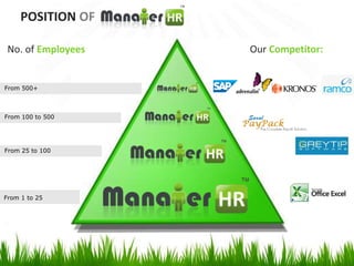 No. of Employees
POSITION OF
Our Competitor:
From 1 to 25
From 25 to 100
From 100 to 500
From 500+
 