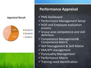 Performance Appraisal
PMS Dashboard
Performance Management Setup
HOD and Employee evaluation
process
Group wise competence and skill
definition
Competence Management&
Competence Matrix
Skill Management & Skill Matrix
KRA/KPI management
Punctuality Management
Performance Matrix
Training need identification
24%
33%
43%
Appraisal Result
Grade A
Grade B
Grade C
 