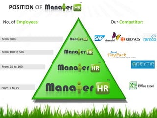 No. of Employees
POSITION OF
Our Competitor:
From 1 to 25
From 25 to 100
From 100 to 500
From 500+
 