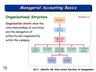 Page
1-12 SO 2 Identify the three broad functions of management.
Managerial Accounting Basics
Illustration 1-2
Organizatio...
