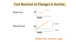 Step Cost
Mixed Cost
Cost Reaction to Changes in Activity
P
P
Units
Units
fixed
Within the relevant range
variable
 