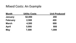 Month Utility Costs Unit Produced
January $2,000 200
February 2,500 400
March 4,500 600
April 5,000 800
May 7,500 1,000
Mixed Costs: An Example
 