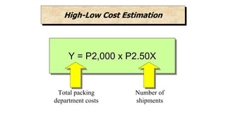 Y = P2,000 x P2.50X
Total packing
department costs
Number of
shipments
High-Low Cost Estimation
 