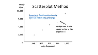 Units Produced
Utility
Cost
$8,000
6,000
4,000
2,000
0 200 400 600 800 1,000
.
Scatterplot Method
.
.
.
.
Analyst can fit line
based on his or her
experience
Important: Cost function is only
relevant within relevant range
 