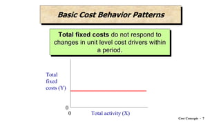 Cost Concepts - 7
Total fixed costs do not respond to
changes in unit level cost drivers within
a period.
Total
fixed
costs (Y)
Total activity (X)
0
0
Basic Cost Behavior Patterns
 